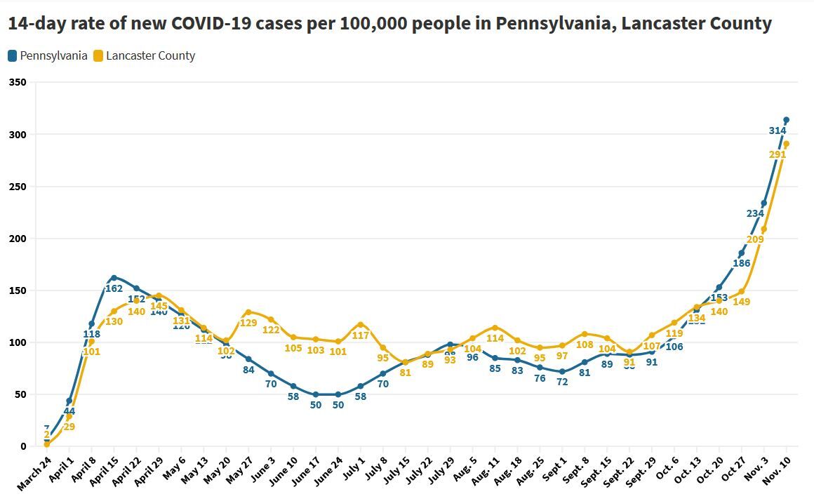 Trend chart of new coronavirus cases in Pennsylvania and Lancaster County through Nov. 10